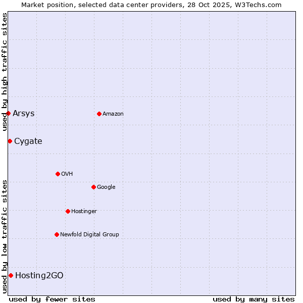 Market position of Hosting2GO vs. Cygate vs. Arsys