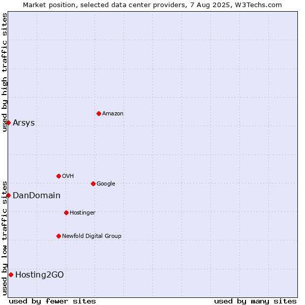 Market position of Hosting2GO vs. Arsys vs. DanDomain