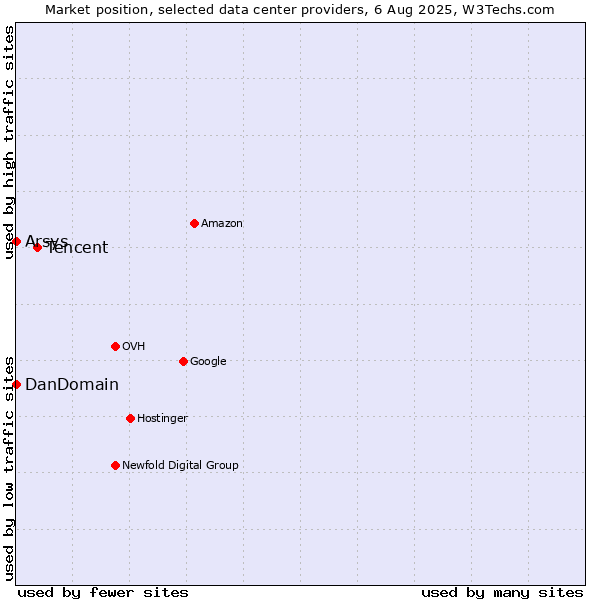 Market position of Tencent vs. Arsys vs. DanDomain