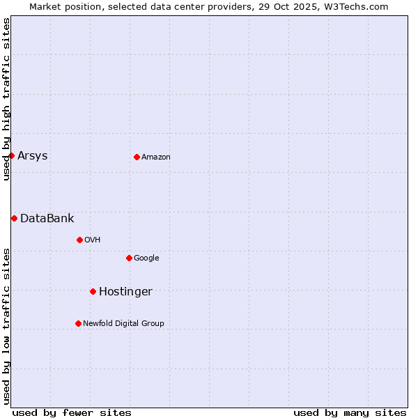 Market position of Hostinger vs. DataBank vs. Arsys
