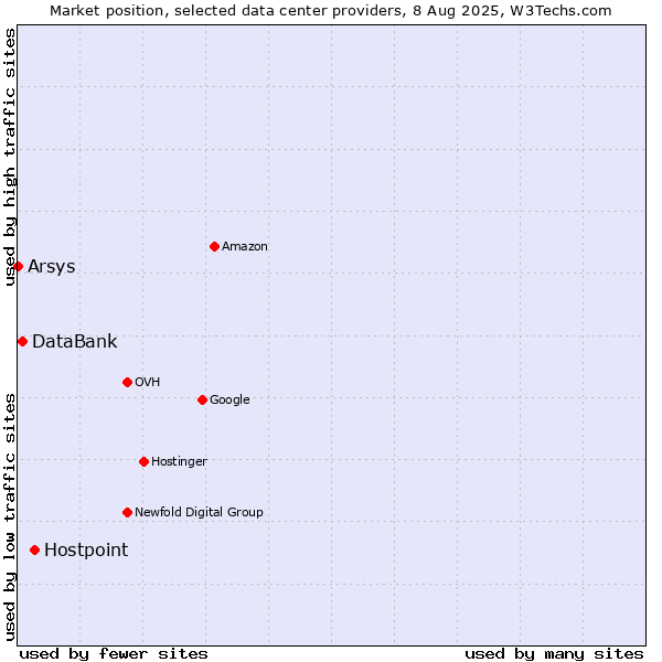 Market position of Hostpoint vs. DataBank vs. Arsys