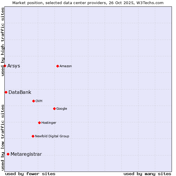 Market position of Metaregistrar vs. DataBank vs. Arsys