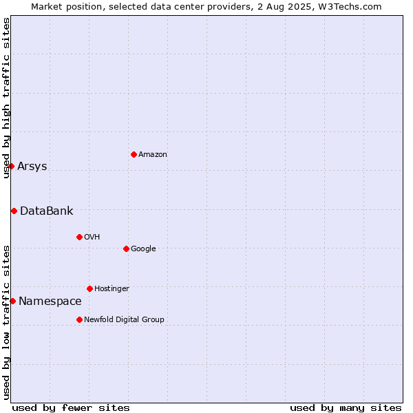 Market position of DataBank vs. Namespace vs. Arsys