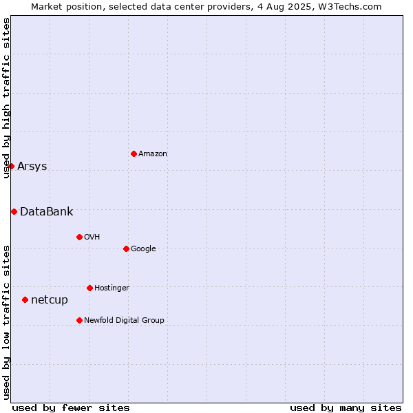 Market position of netcup vs. DataBank vs. Arsys