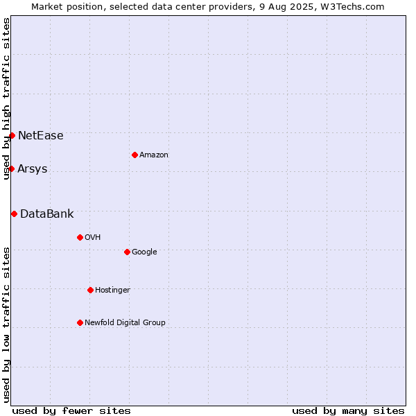 Market position of DataBank vs. NetEase vs. Arsys