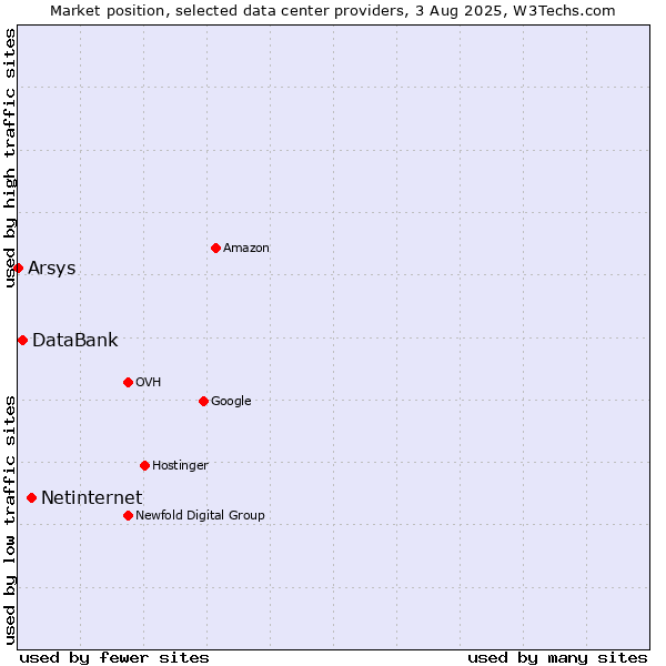 Market position of Netinternet vs. DataBank vs. Arsys