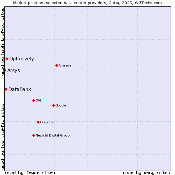 Market position of Optimizely vs. DataBank vs. Arsys