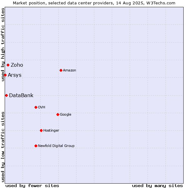 Market position of Zoho vs. DataBank vs. Arsys