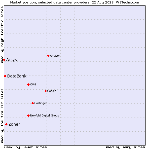Market position of Zoner vs. DataBank vs. Arsys