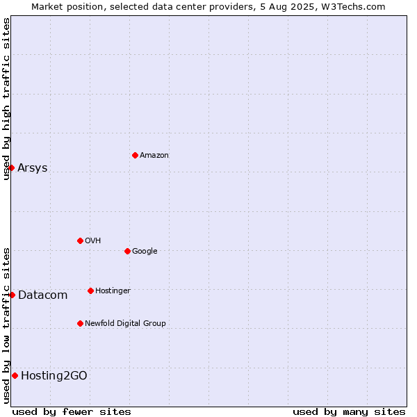 Market position of Hosting2GO vs. Datacom vs. Arsys