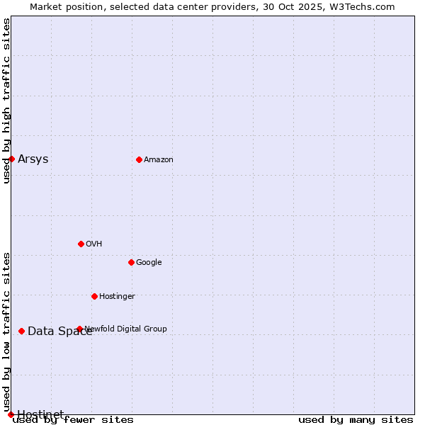 Market position of Data Space vs. Arsys vs. Hostinet