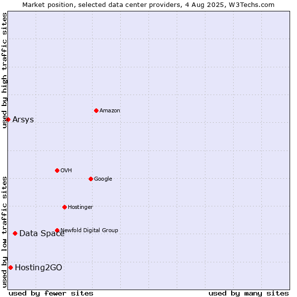 Market position of Data Space vs. Hosting2GO vs. Arsys