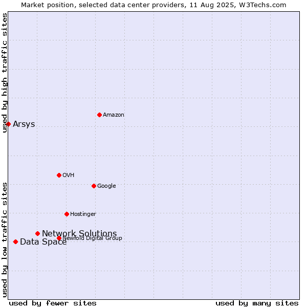 Market position of Network Solutions vs. Data Space vs. Arsys