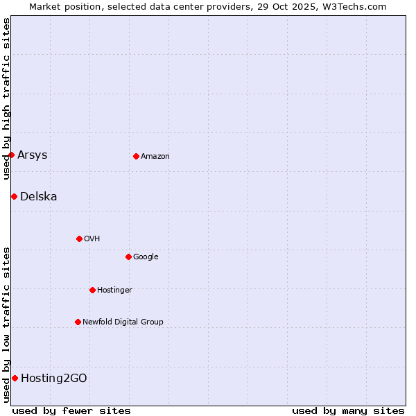 Market position of Hosting2GO vs. Delska vs. Arsys
