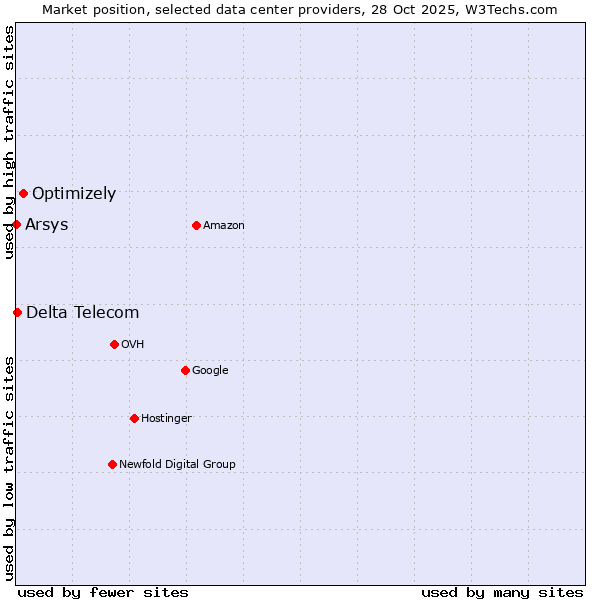 Market position of Optimizely vs. Delta Telecom vs. Arsys