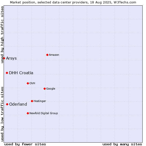 Market position of Oderland vs. DHH Croatia vs. Arsys