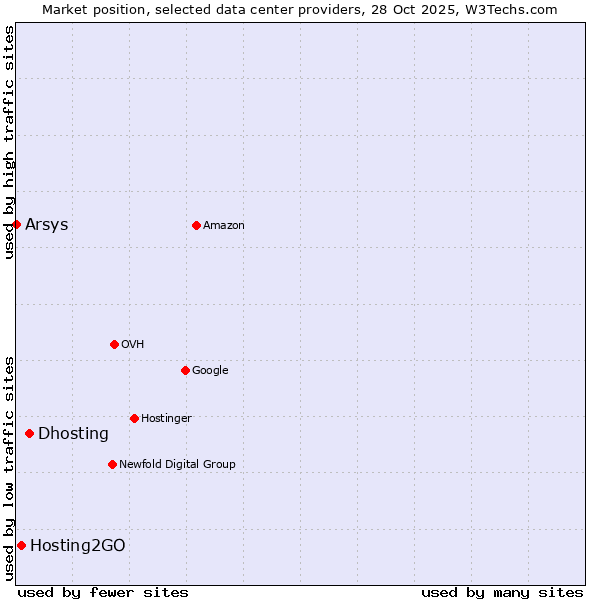 Market position of Dhosting vs. Hosting2GO vs. Arsys