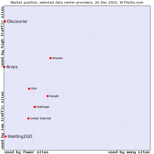 Market position of Hosting2GO vs. Discourse vs. Arsys