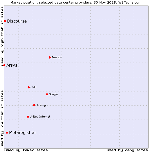 Market position of Metaregistrar vs. Discourse vs. Arsys