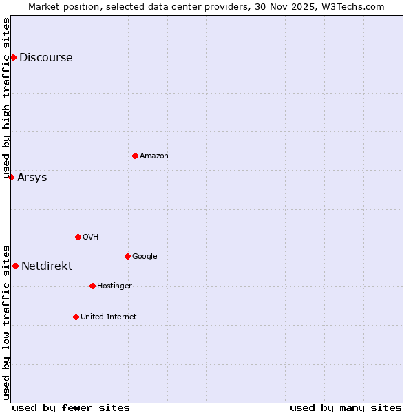 Market position of Netdirekt vs. Discourse vs. Arsys