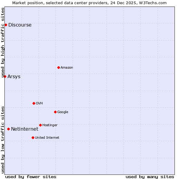 Market position of Netinternet vs. Discourse vs. Arsys