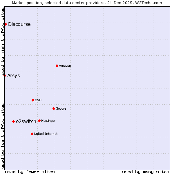 Market position of o2switch vs. Discourse vs. Arsys