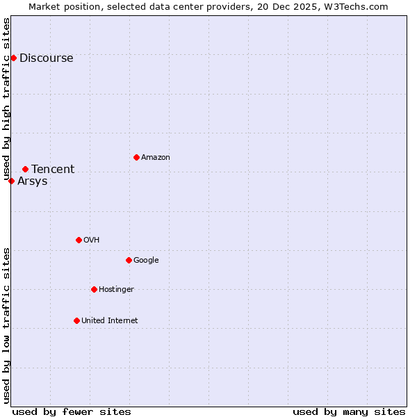 Market position of Tencent vs. Discourse vs. Arsys
