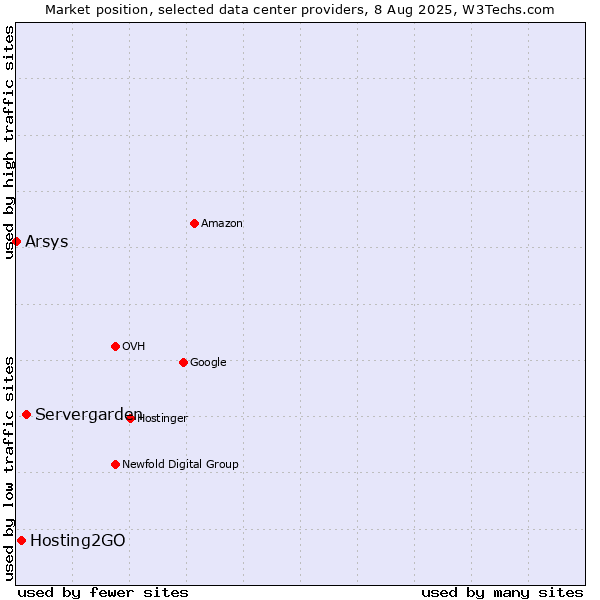 Market position of Servergarden vs. Hosting2GO vs. Arsys