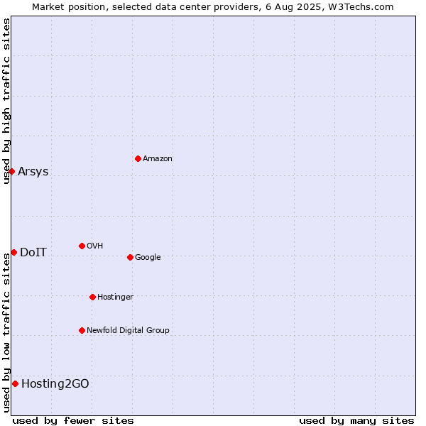 Market position of Hosting2GO vs. DoIT vs. Arsys