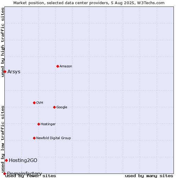 Market position of Hosting2GO vs. Arsys vs. Domainfactory