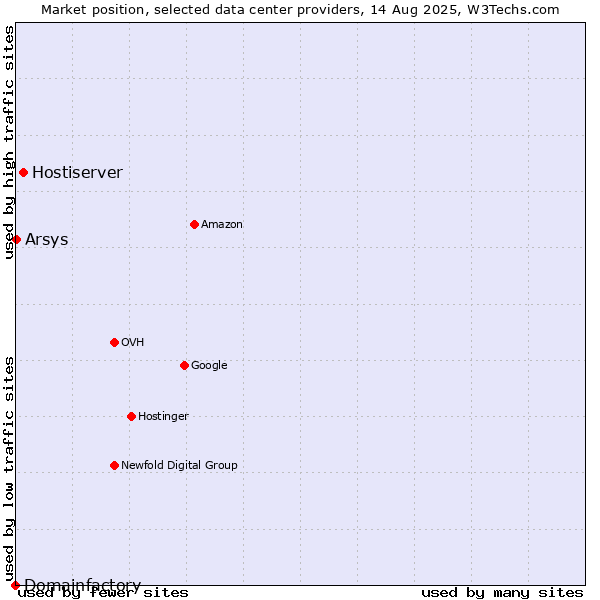 Market position of Hostiserver vs. Arsys vs. Domainfactory