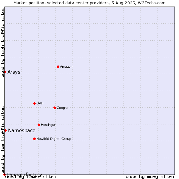 Market position of Namespace vs. Arsys vs. Domainfactory