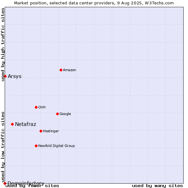 Market position of Netafraz vs. Arsys vs. Domainfactory