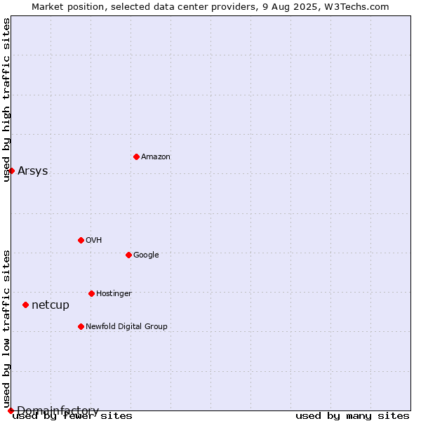 Market position of netcup vs. Arsys vs. Domainfactory