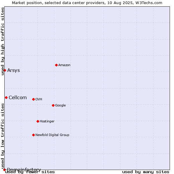 Market position of Cellcom vs. Arsys vs. Domainfactory