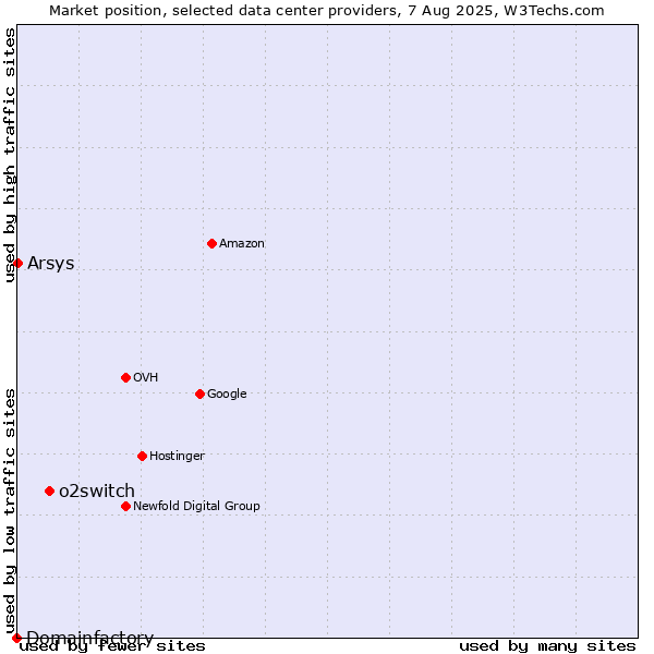 Market position of o2switch vs. Arsys vs. Domainfactory