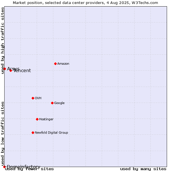 Market position of Tencent vs. Arsys vs. Domainfactory