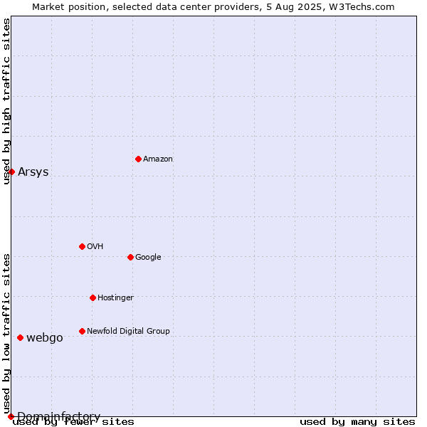 Market position of webgo vs. Arsys vs. Domainfactory