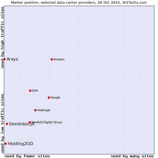 Market position of Dominios.pt vs. Hosting2GO vs. Arsys