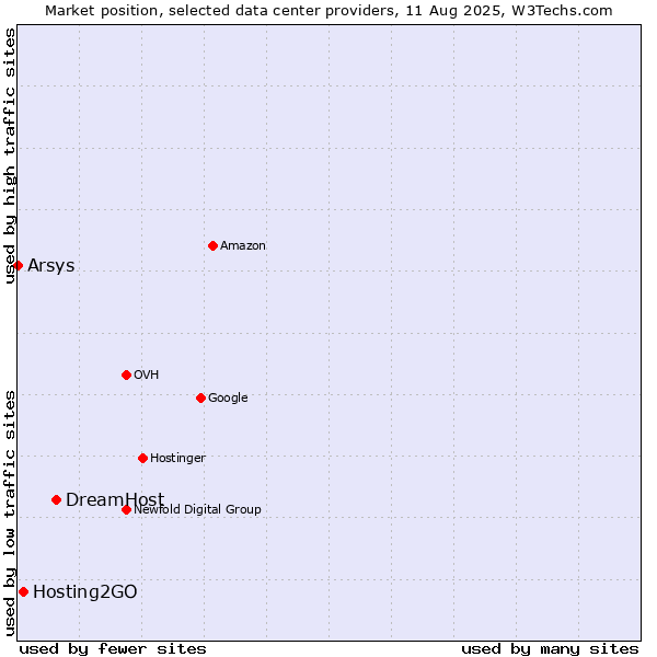 Market position of DreamHost vs. Hosting2GO vs. Arsys