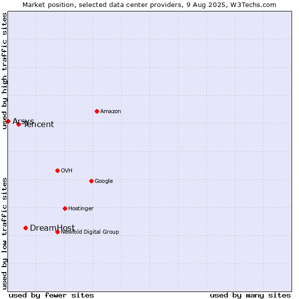 Market position of DreamHost vs. Tencent vs. Arsys