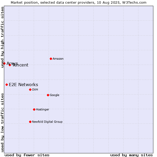 Market position of Tencent vs. E2E Networks vs. Arsys