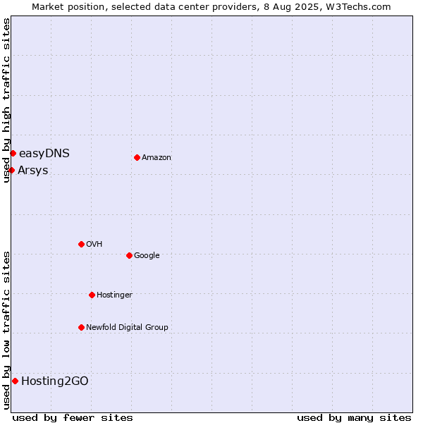 Market position of Hosting2GO vs. easyDNS vs. Arsys