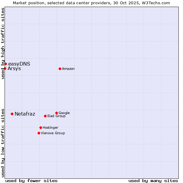 Market position of Netafraz vs. easyDNS vs. Arsys