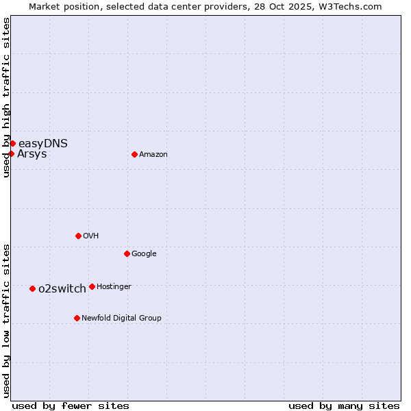 Market position of o2switch vs. easyDNS vs. Arsys