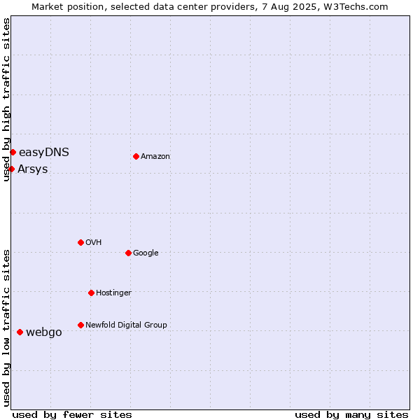Market position of webgo vs. easyDNS vs. Arsys