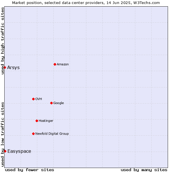 Market position of Easyspace vs. Arsys