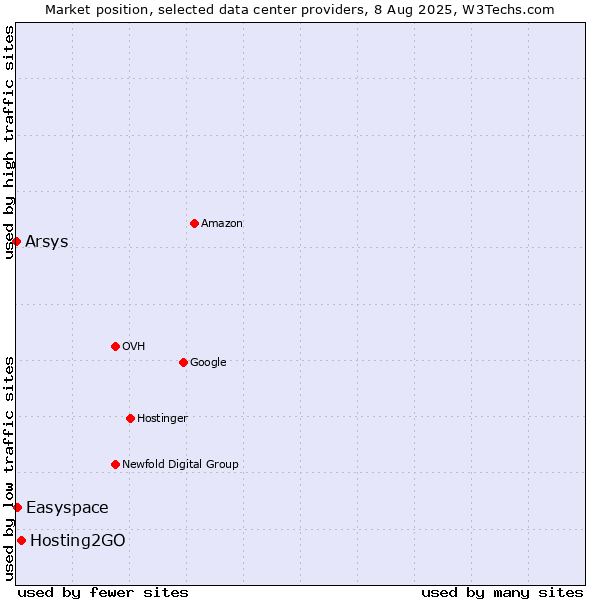 Market position of Hosting2GO vs. Easyspace vs. Arsys