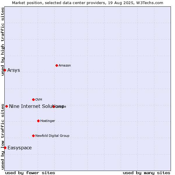 Market position of Nine Internet Solutions vs. Easyspace vs. Arsys