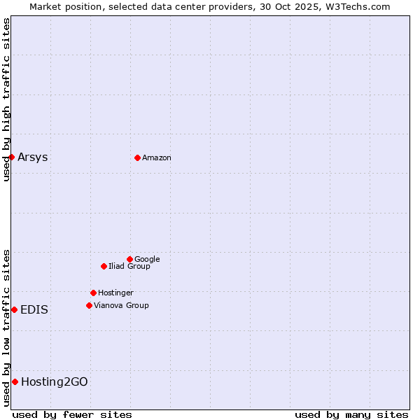 Market position of Hosting2GO vs. EDIS vs. Arsys
